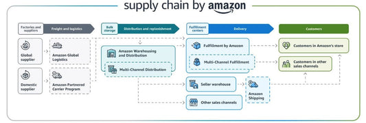 How Amazon AWD is Saving Sellers Money and Simplifying FBA Inventory Management