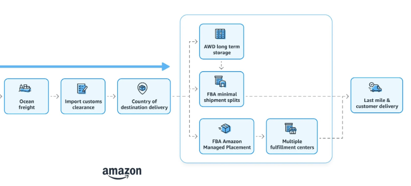 Amazon Global Logistics (AGL): The Future of Cross-Border Fulfillment and Walmart’s Competitive Response